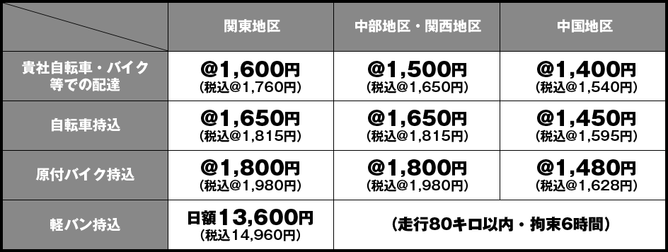 デリバリーメンバー派遣請負料金表例